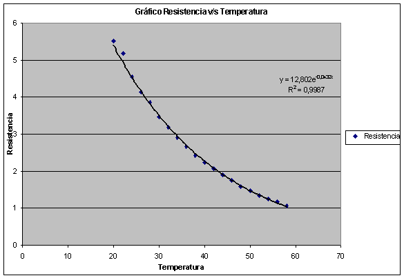 grafico resistencia contra temperatura