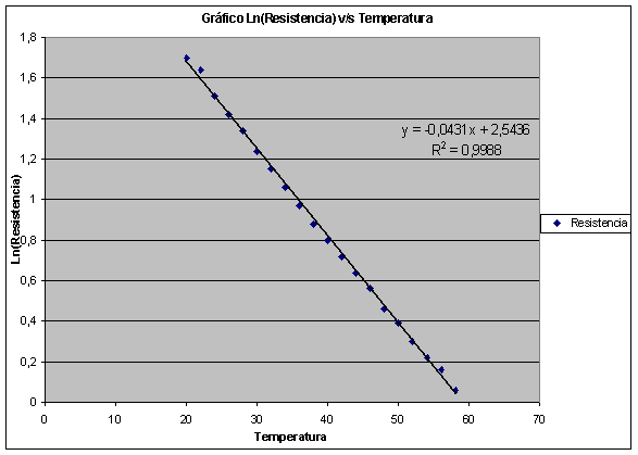 grafico resistencia contra temperatura