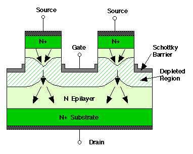 Seccion transversal de un transistor de union estática (SIT)