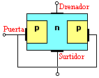 Modelo de transistor FET canal n