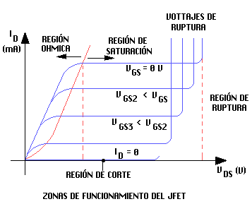 Zonas de funcionamiento del transistor de efecto de campo (FET