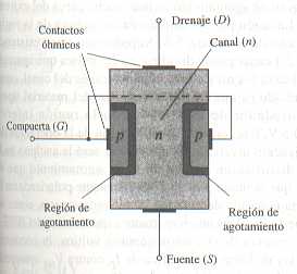 Transistor de unión de efecto de campo (JFET)