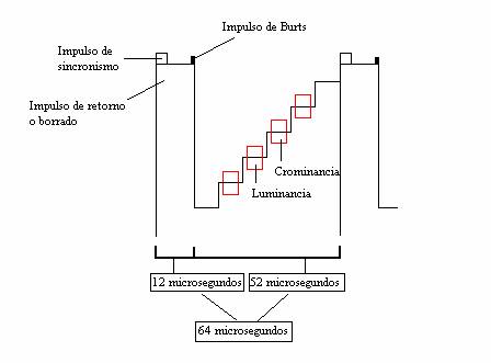 Forma de la se&ntilde;al de video