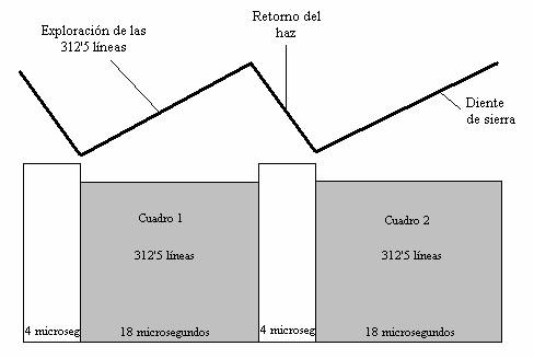 bobinas deflectoras horizontales tienen un tiempo de 64 microsegundos