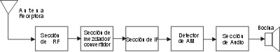 Recepci&oacute;n de AM