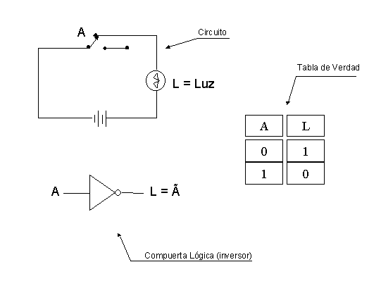 tabla de laverdad