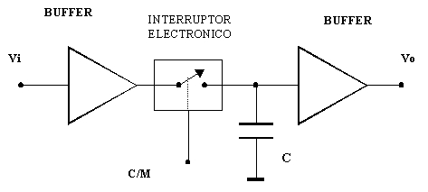 Circuitos de captura y mantenimiento (S/H:Sample and Hold)