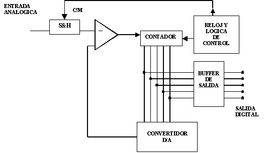 Conversor A/D con contadores