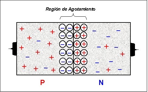 Zona de agotamiento