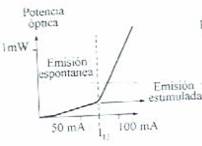 Caracter&iacute;stica de salida de los diodos l&aacute;ser