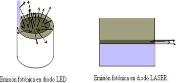 La emisi&oacute;n de luz es dirigida en una sola direcci&oacute;n