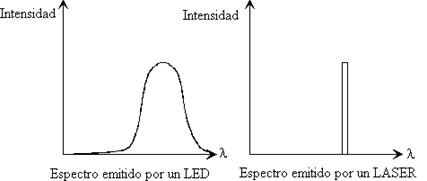 La emisi&oacute;n de luz l&aacute;ser es monocrom&aacute;tica