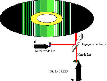 EL LECTOR DE DISCOS COMPACTOS